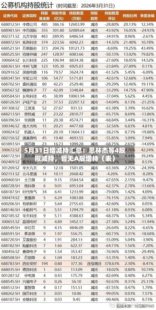 5月31日增减持汇总：思林杰等4股拟减持，暂无A股增持（表）