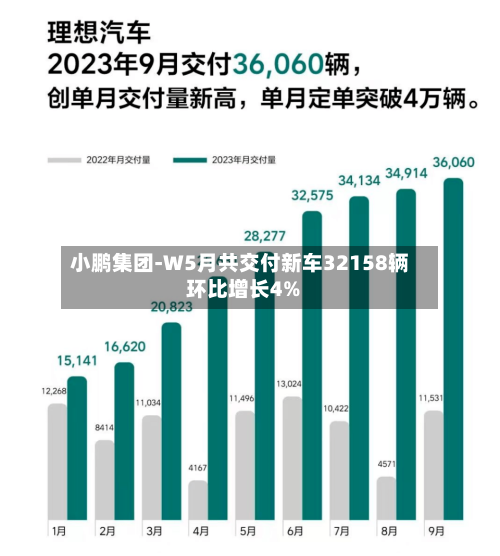 小鹏集团-W5月共交付新车32158辆 环比增长4%