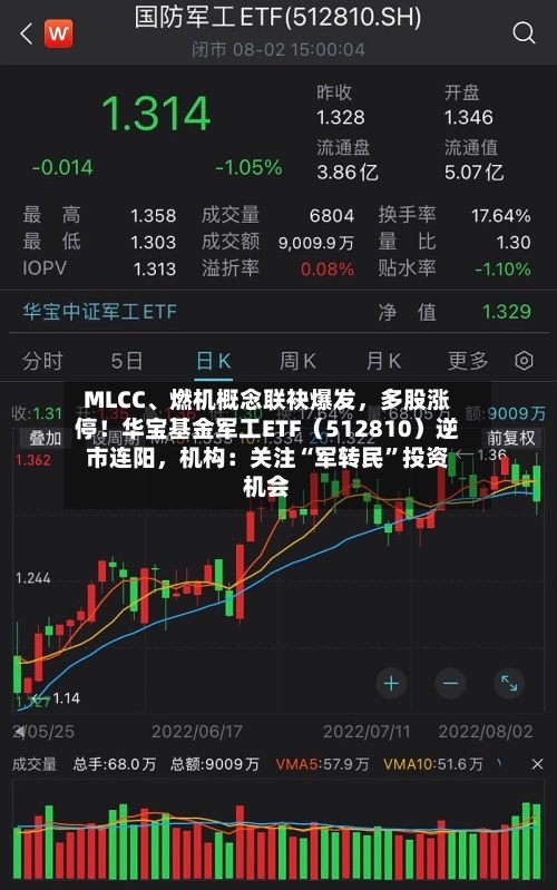 MLCC、燃机概念联袂爆发，多股涨停！华宝基金军工ETF（512810）逆市连阳，机构：关注“军转民”投资机会